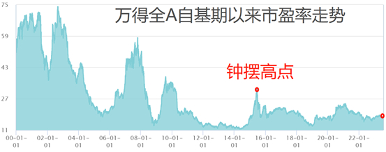 （数据来源：Wind，统计区间：1999.12.30至2023.7.25）