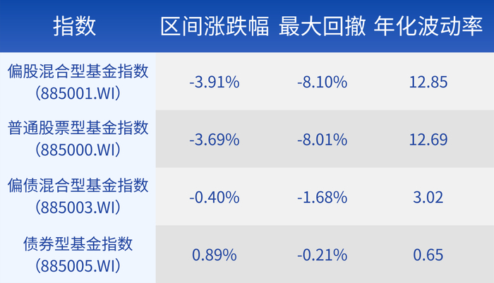 数据来源：Wind，年化波动率按周计算，统计区间：2023.04.01-2023.06.30。