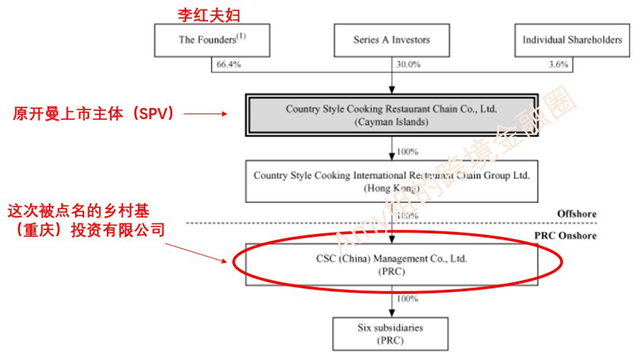 △图：乡村基上市前股权架构（招股书，2010年）