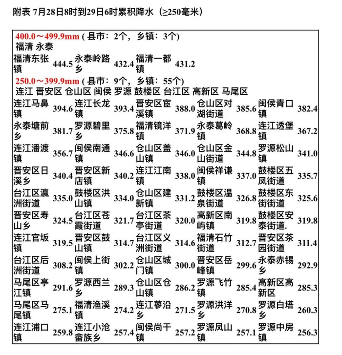乌山站：破24小时最大雨量记录