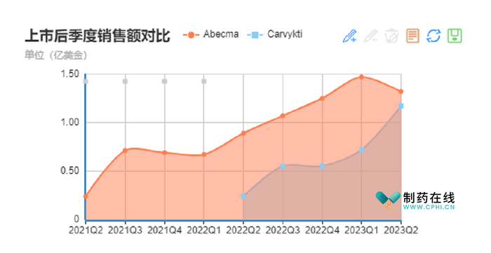 图：Carvykti和Abecma上市后季度销售额对比
