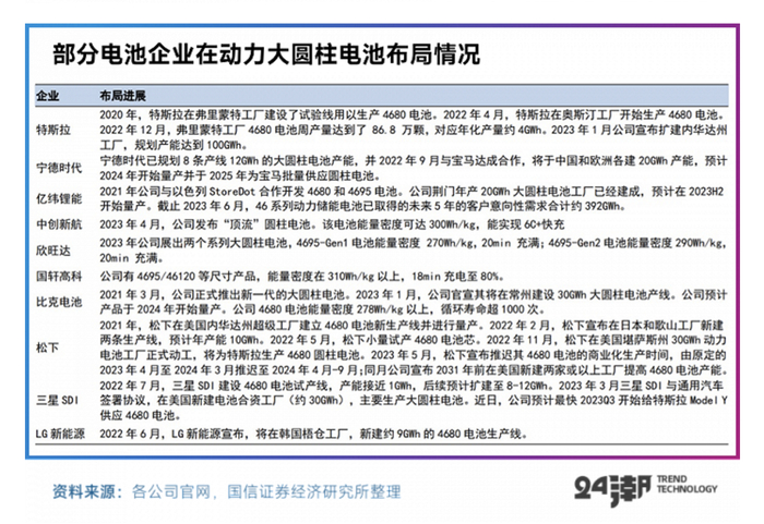 （资料来源：24潮7月19日文章《“大圆柱电池” 的时代序幕已经开启》）