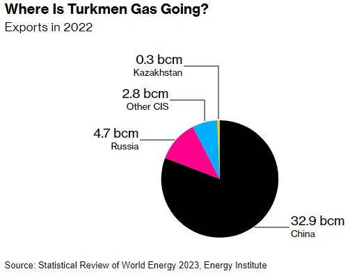 土库曼斯坦天然气出口流向