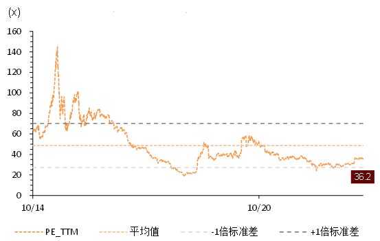 资料来源：Wind，中金公司研究部