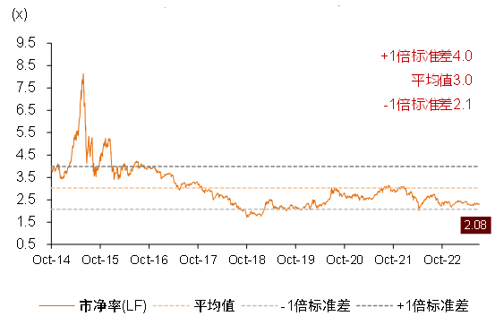 资料来源：Wind，中金公司研究部