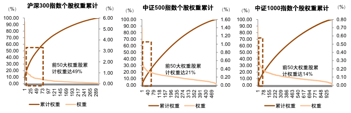 资料来源：中证指数官网，中金公司研究部