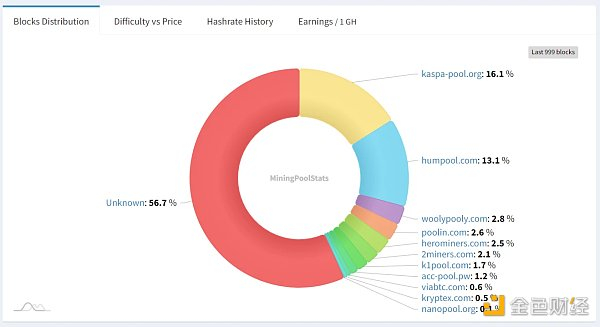 来源：miningpoolstats