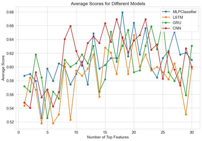 图 1: 离线深度学习方法正确率曲线