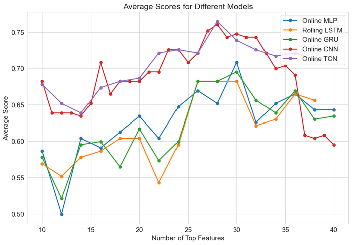 图 2: 在线深度学习方法正确率曲线