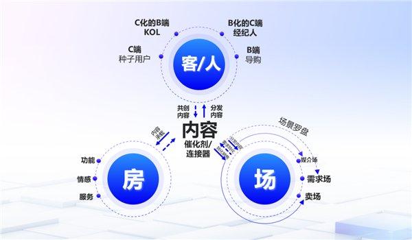 明源云客「内容飞盘」场景图