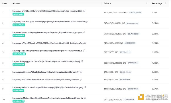 来源：kaspa 区块链浏览器