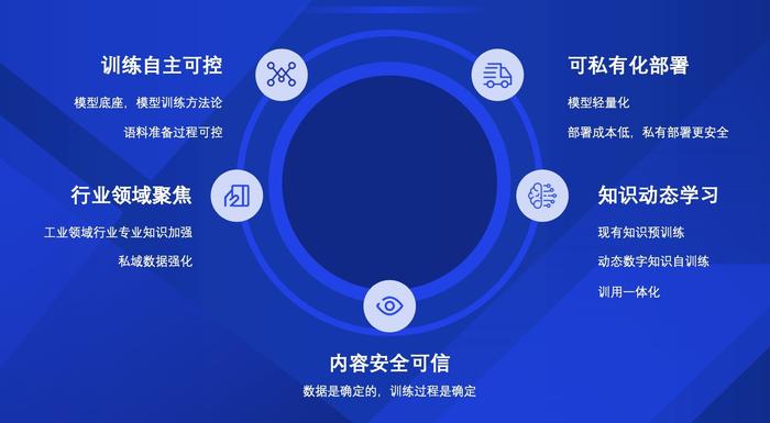 图：智工·工业大模型五大产品特点