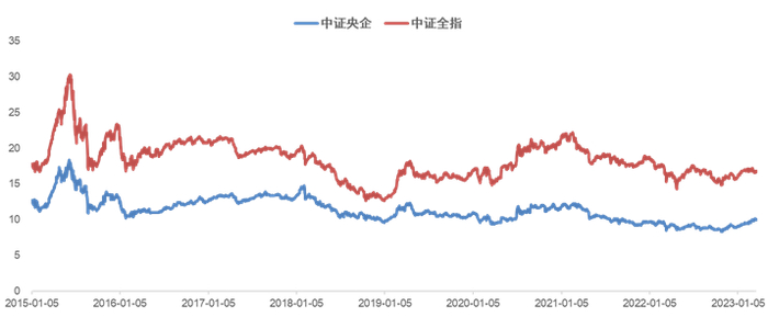 数据来源：Wind，截至2023年3月22日