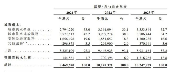 图 / 银龙供水招股书
