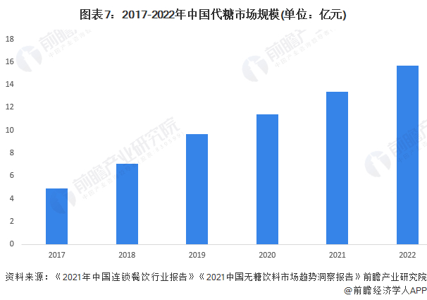 注：上述市场规模仅考虑无糖饮料和无糖烘焙的需求。