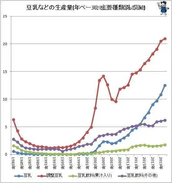 1983-2019年，日本各种类豆乳年产量统计。图源：Foodaily每日食品