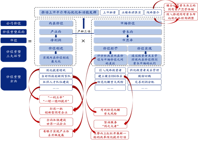 数据来源：《提高央企控股上市公司质量工作方案》、2023年中央企业经济运行情况发布会，兴业证券经济与金融研究院