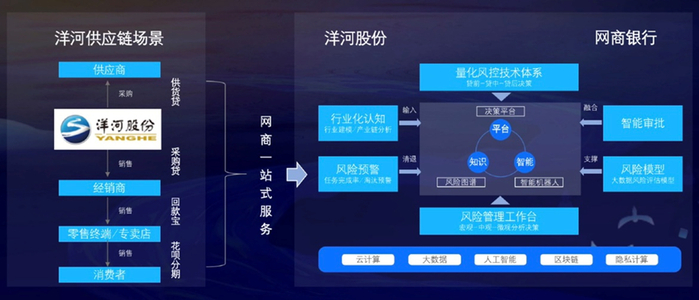 洋河股份与网商银行联手打造的数字供应链金融模式