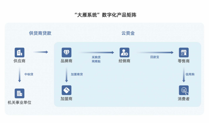 网商银行大雁系统数字化产品矩阵