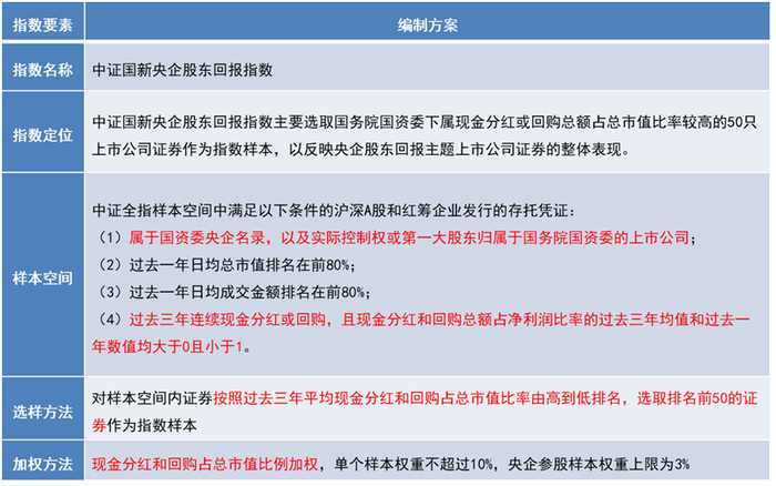 数据来源：中证指数