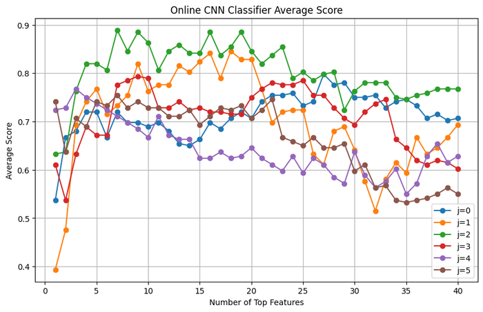 图 3: 所有六个响应变量的预测正确率关于变量个数曲线