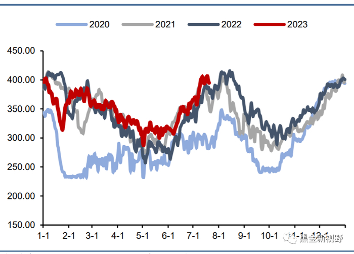资料来源：CCTD，信达证券研发中心