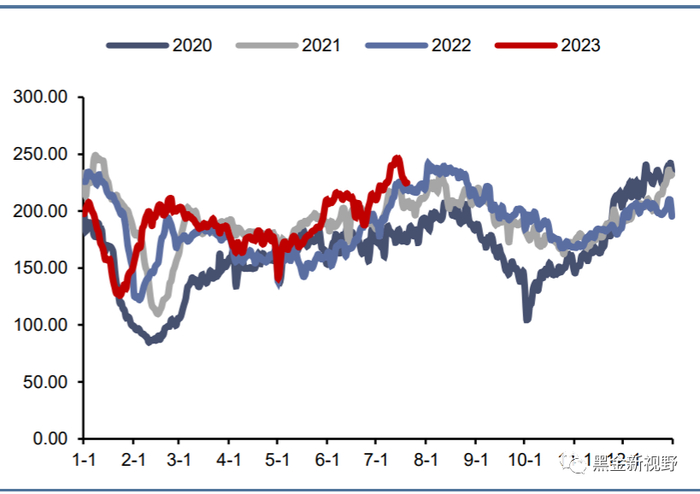 资料来源：CCTD，信达证券研发中心