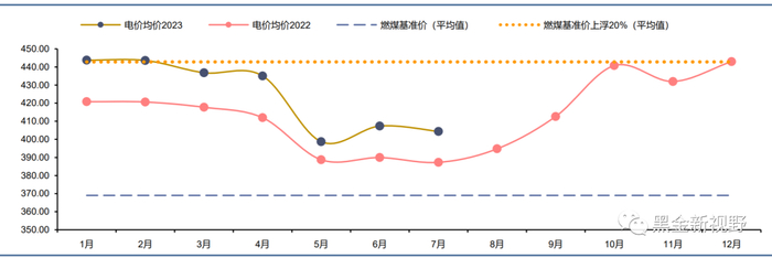 资料来源：北极星电力网，信达证券研发中心