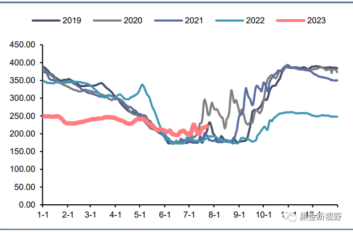 资料来源：Wind，信达证券研发中心
