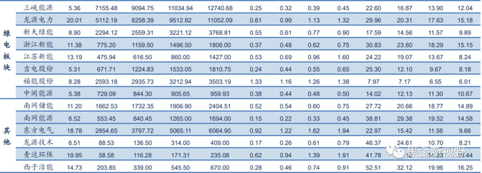 资料来源：Wind，信达证券研发中心（注：盈利预测来源于万得一致预测，数据截至2023年7月28日）
