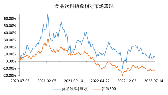 （数据来源：Wind，截至2023.7.21，过往数据不代表未来，不作为指数推荐）