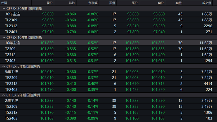 图5：7月25日国债期货