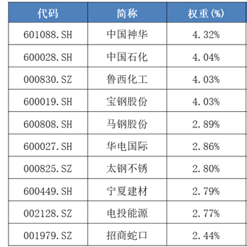 数据来源：Wind，中证指数，数据截至2023/2/28