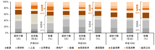 资料来源：中证指数官网，中金公司研究部