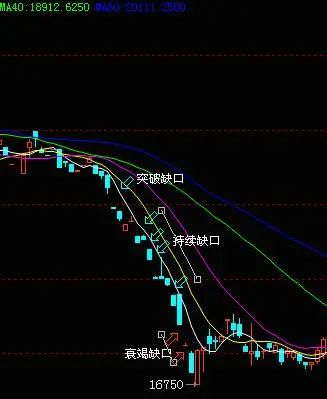 ▲下降趋势中的缺口形态