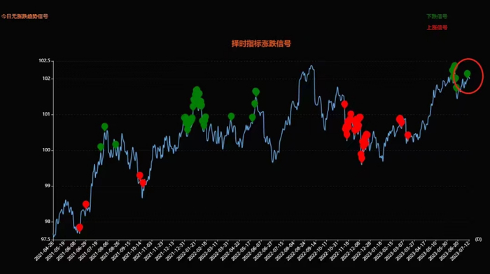 图4：最新择时涨跌信号截图