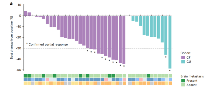 图2. 接受吡咯替尼治疗的HER2突变患者的肿瘤缓解瀑布图