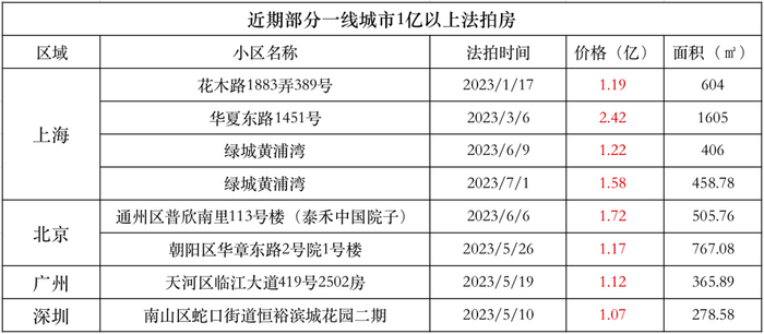 数据来源：阿里拍卖、京东拍卖
