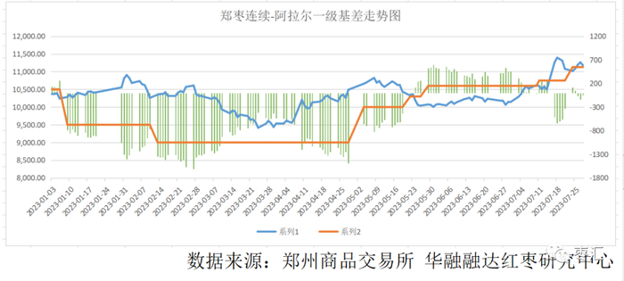 数据来源：郑州商品交易所华融融达红枣研究中心