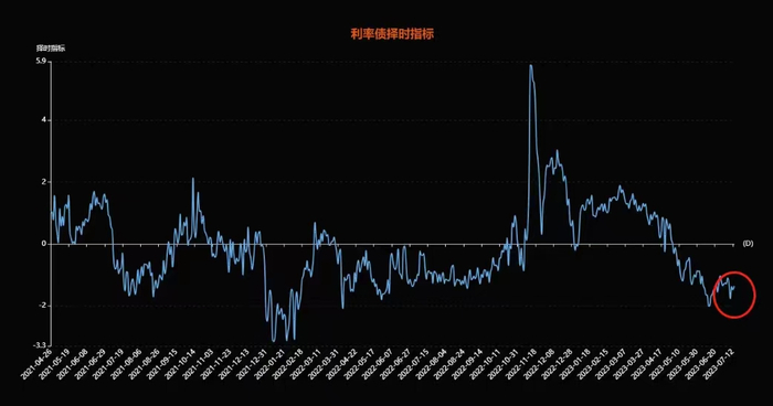 图6：最新择时指标