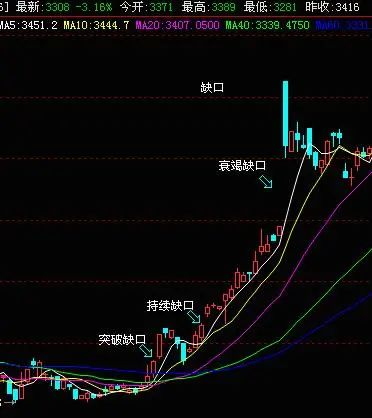 ▲上涨趋势中的缺口形态
