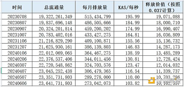 来源：Kaspa 官网，LD Capital