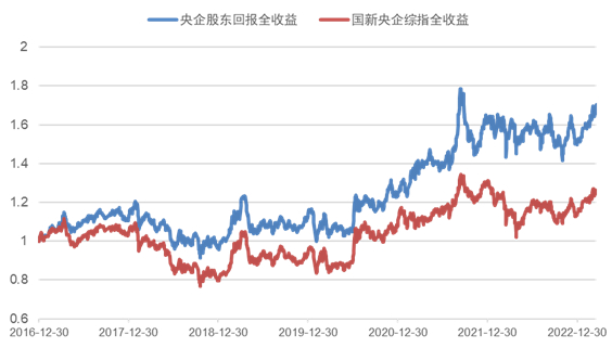 数据来源：Wind，中证指数