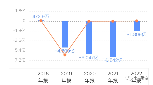 筹资性现金流净额