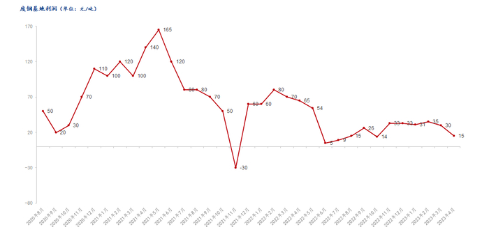数据来源：钢联数据