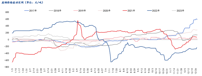 数据来源：钢联数据