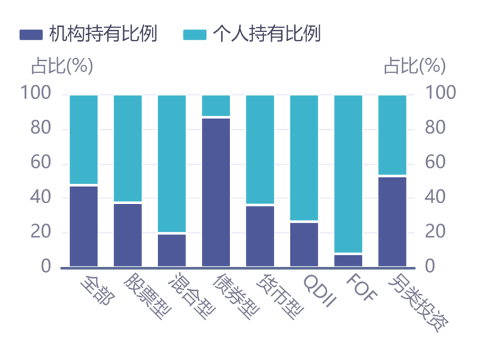 数据来源：iFinD，基金2022年年报