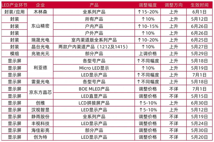 资料来源：各公司联络函，LEDinside，山西证券研究所