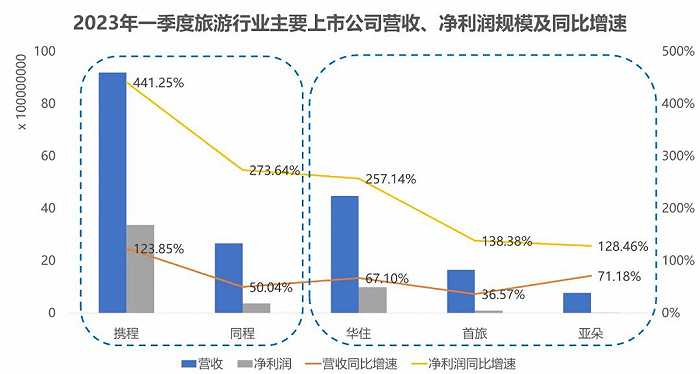 2023年一季度旅游行业主要上市公司营收、净利润规模及同比增速，数据来源于财报数据，连线Insight制图
