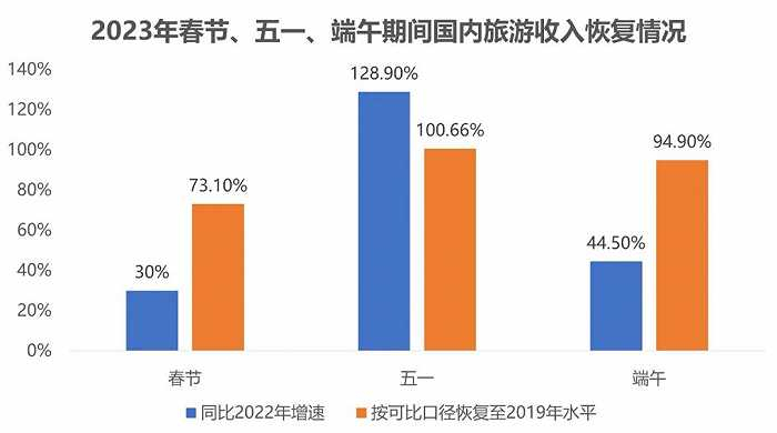 2023年春节、五一、端午期间国内旅游收入恢复情况，数据来源于文旅局官网，连线Insight制图